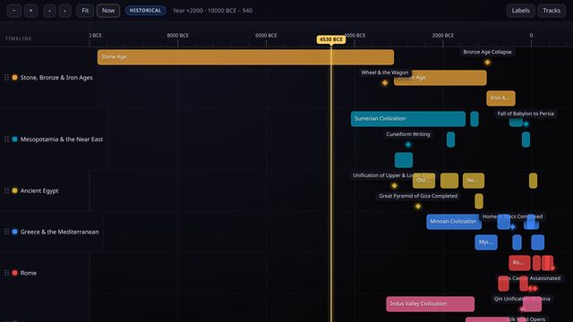 The Ancient World History timeline with parallel civilization tracks