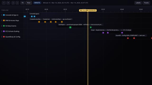 A CloudTrail event stream plotted on a millisecond-precision timeline