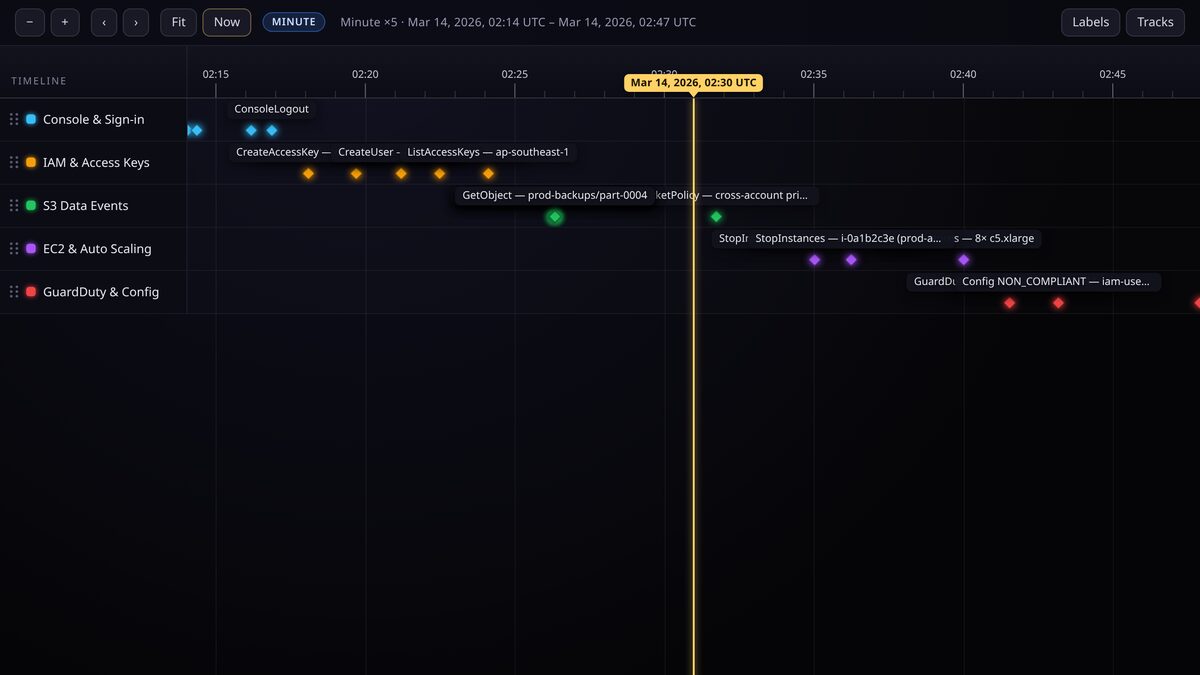 A CloudTrail event stream plotted on a millisecond-precision timeline