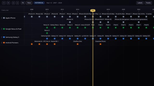 iPhone and Android release timelines shown as parallel tracks
