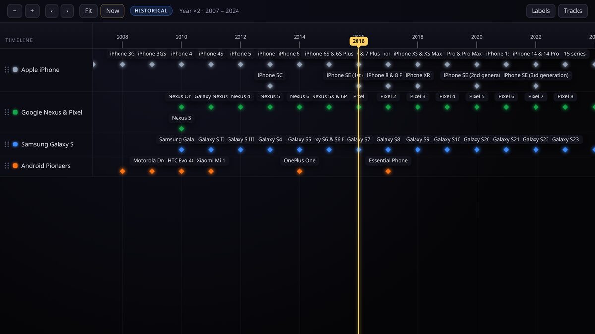 iPhone and Android release timelines shown as parallel tracks