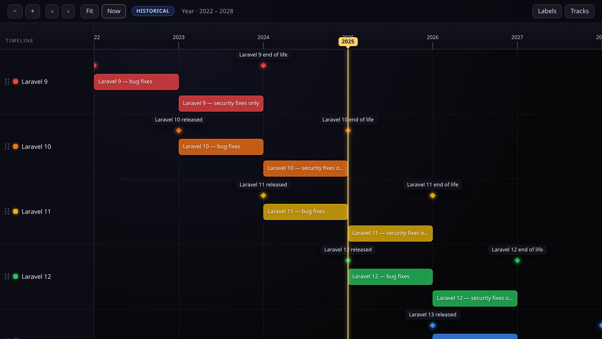 A framework release support roadmap with per-version support windows