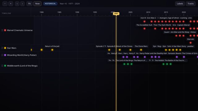 Movie franchise timelines arranged as one track per series