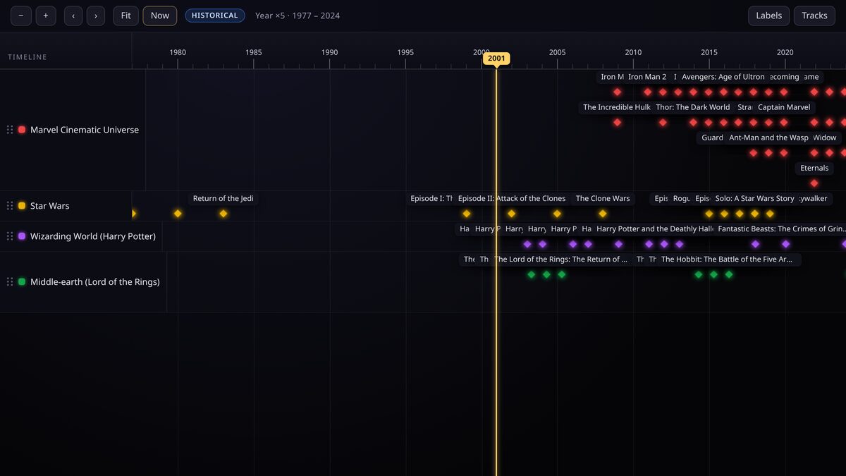 Movie franchise timelines arranged as one track per series